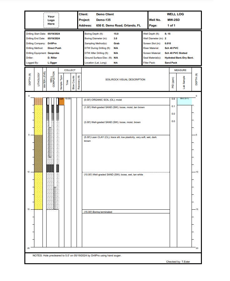 Custom Template for Nested Wells